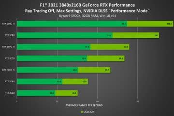 RTX and DLSS are coming to F1 2021 and performance is up 65% in 4K